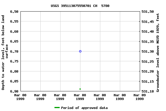 Graph of groundwater level data at USGS 395113075550701 CH  5780