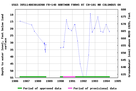 Graph of groundwater level data at USGS 395114083010200 FR-148 HARTMAN FARMS AT CW-101 NR COLUMBUS OH