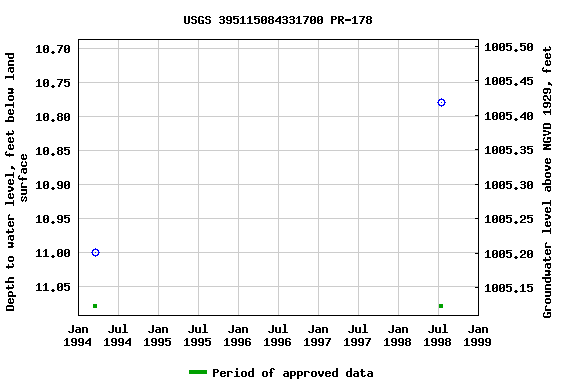 Graph of groundwater level data at USGS 395115084331700 PR-178