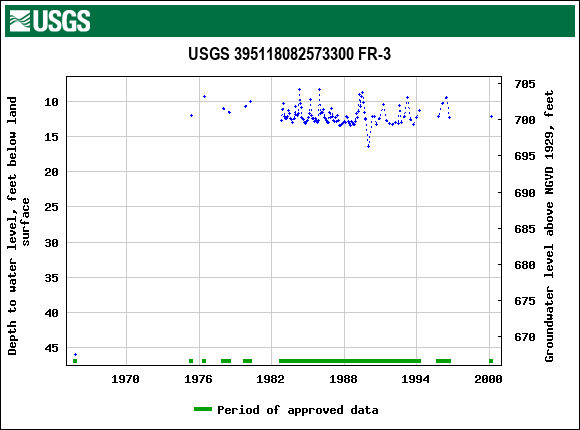 Graph of groundwater level data at USGS 395118082573300 FR-3