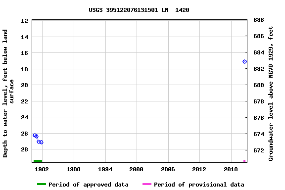 Graph of groundwater level data at USGS 395122076131501 LN  1420