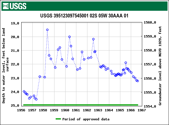 Graph of groundwater level data at USGS 395123097545001 02S 05W 30AAA 01