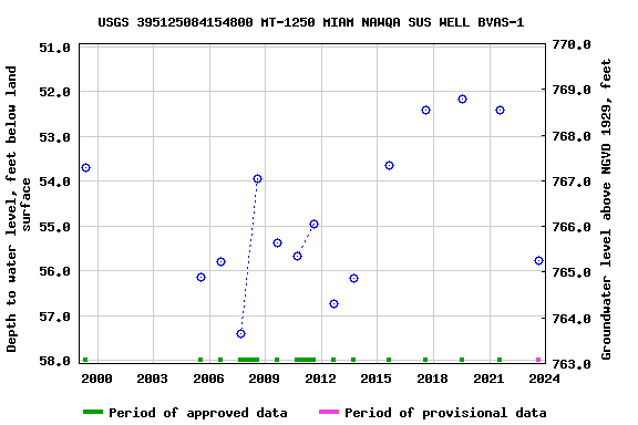 Graph of groundwater level data at USGS 395125084154800 MT-1250 MIAM NAWQA SUS WELL BVAS-1