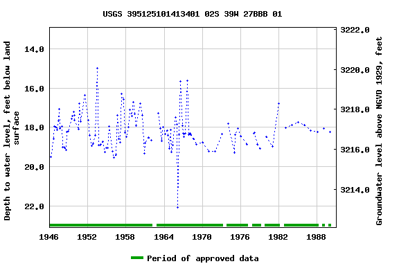 Graph of groundwater level data at USGS 395125101413401 02S 39W 27BBB 01