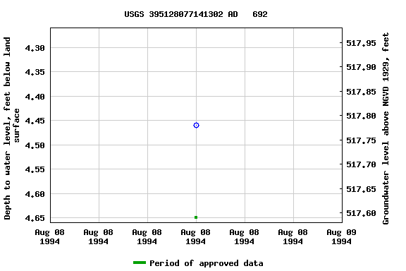 Graph of groundwater level data at USGS 395128077141302 AD   692