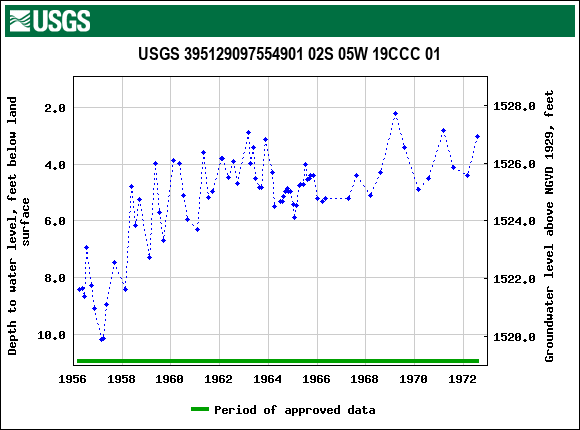 Graph of groundwater level data at USGS 395129097554901 02S 05W 19CCC 01