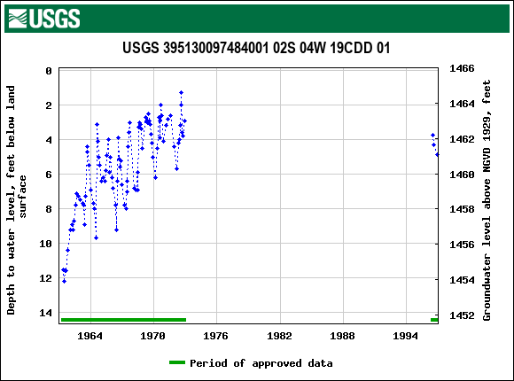 Graph of groundwater level data at USGS 395130097484001 02S 04W 19CDD 01
