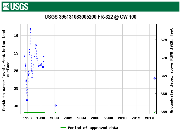 Graph of groundwater level data at USGS 395131083005200 FR-322 @ CW 100