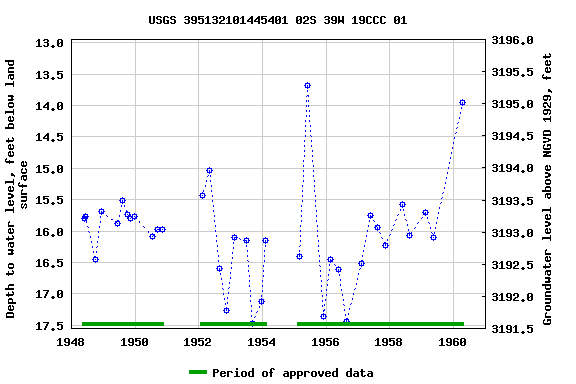 Graph of groundwater level data at USGS 395132101445401 02S 39W 19CCC 01