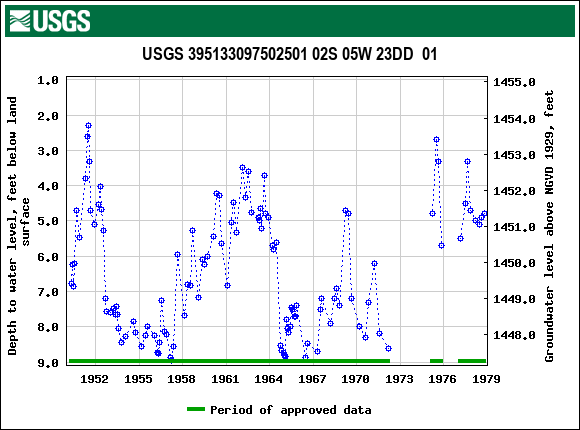 Graph of groundwater level data at USGS 395133097502501 02S 05W 23DD  01