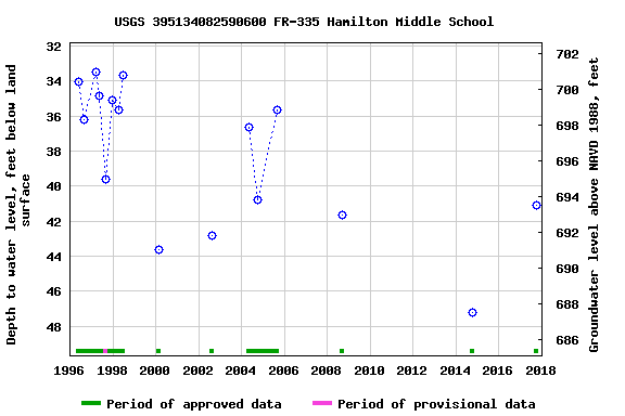 Graph of groundwater level data at USGS 395134082590600 FR-335 Hamilton Middle School