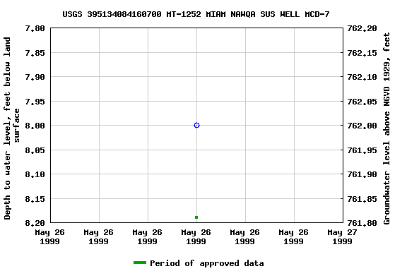 Graph of groundwater level data at USGS 395134084160700 MT-1252 MIAM NAWQA SUS WELL MCD-7