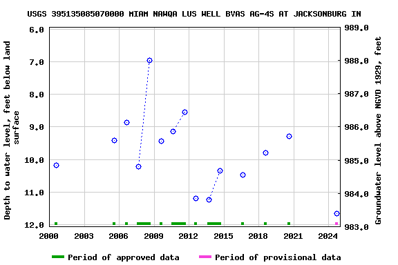 Graph of groundwater level data at USGS 395135085070000 MIAM NAWQA LUS WELL BVAS AG-4S AT JACKSONBURG IN