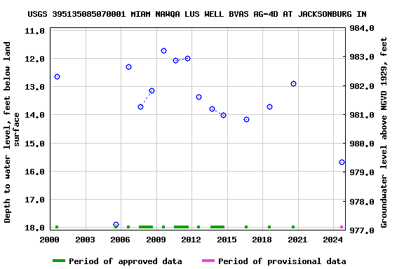 Graph of groundwater level data at USGS 395135085070001 MIAM NAWQA LUS WELL BVAS AG-4D AT JACKSONBURG IN