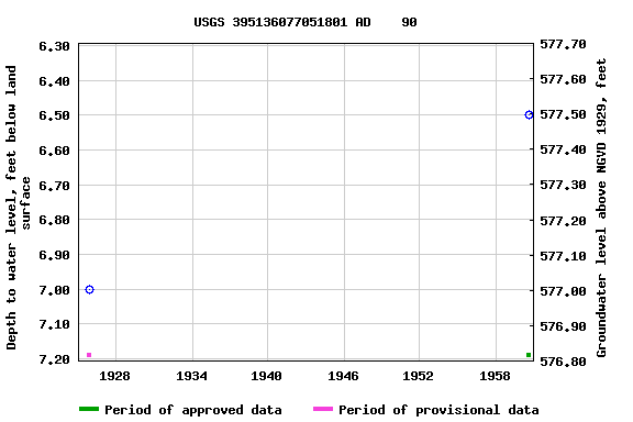 Graph of groundwater level data at USGS 395136077051801 AD    90