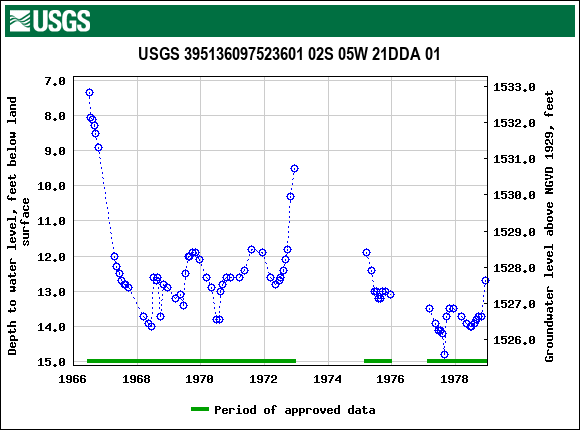 Graph of groundwater level data at USGS 395136097523601 02S 05W 21DDA 01