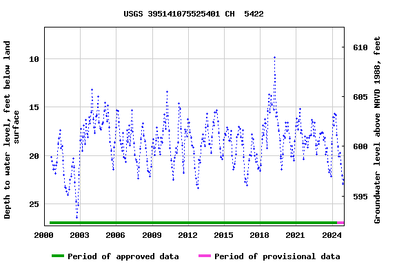 Graph of groundwater level data at USGS 395141075525401 CH  5422