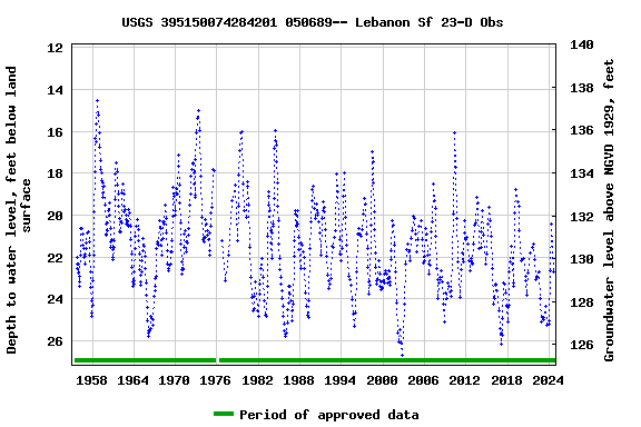 Graph of groundwater level data at USGS 395150074284201 050689-- Lebanon Sf 23-D Obs