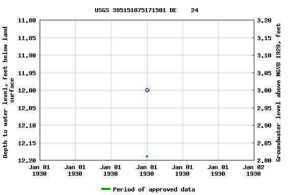 Graph of groundwater level data at USGS 395151075171501 DE    24