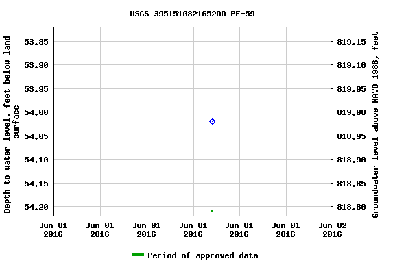 Graph of groundwater level data at USGS 395151082165200 PE-59