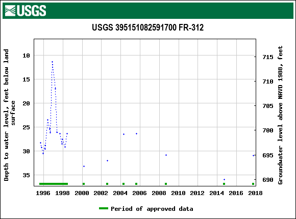 Graph of groundwater level data at USGS 395151082591700 FR-312