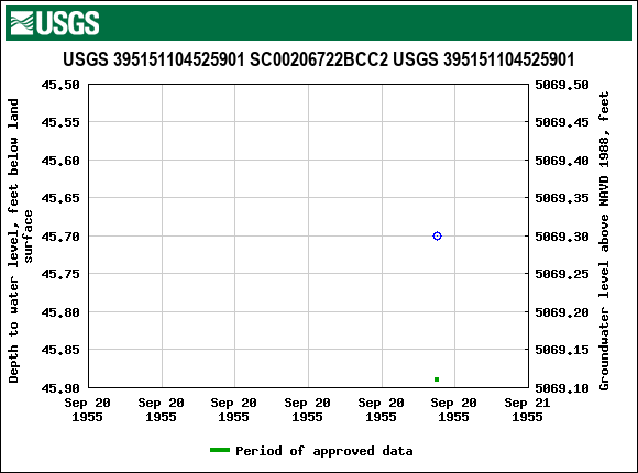 Graph of groundwater level data at USGS 395151104525901 SC00206722BCC2 USGS 395151104525901