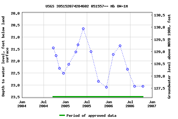 Graph of groundwater level data at USGS 395152074284602 051557-- Mb OW-1M