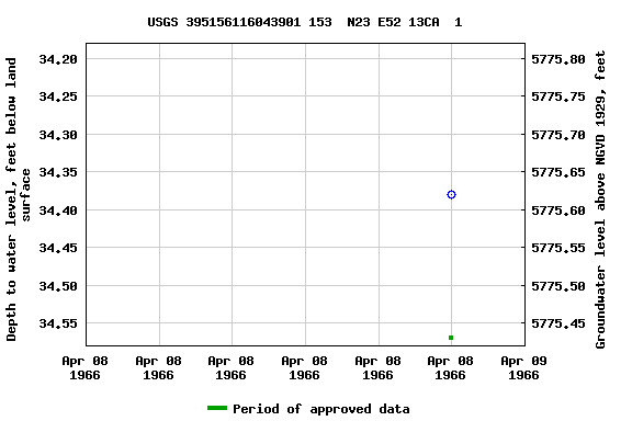 Graph of groundwater level data at USGS 395156116043901 153  N23 E52 13CA  1