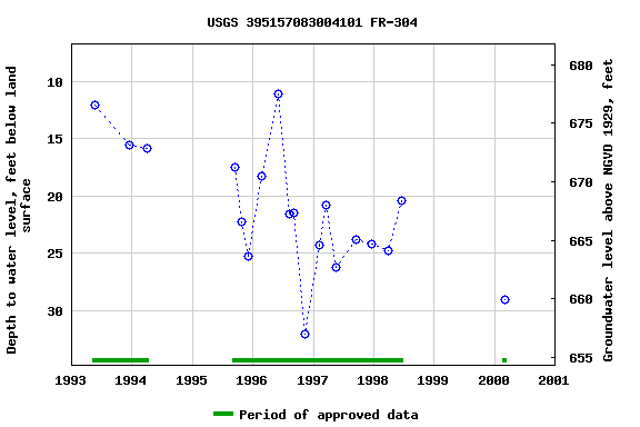 Graph of groundwater level data at USGS 395157083004101 FR-304