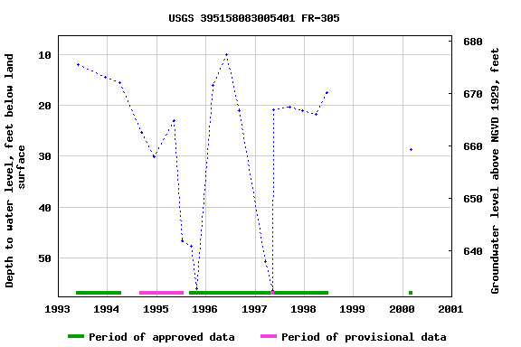 Graph of groundwater level data at USGS 395158083005401 FR-305