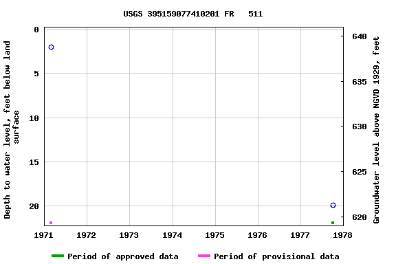 Graph of groundwater level data at USGS 395159077410201 FR   511