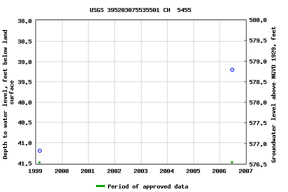 Graph of groundwater level data at USGS 395203075535501 CH  5455