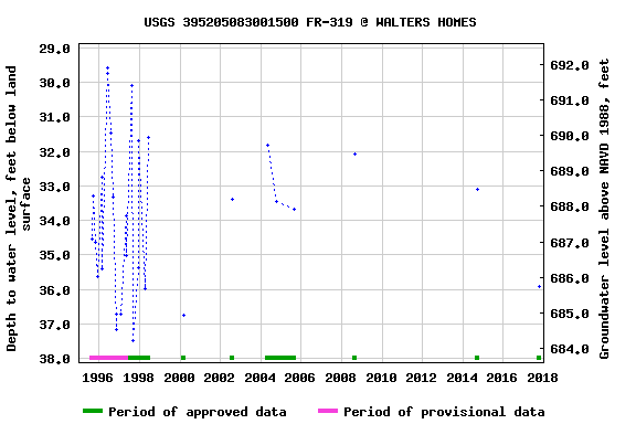 Graph of groundwater level data at USGS 395205083001500 FR-319 @ WALTERS HOMES