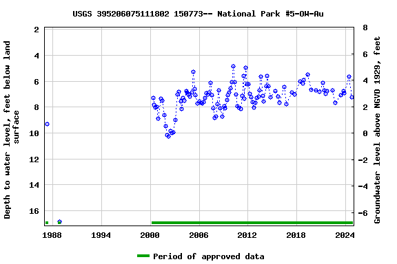 Graph of groundwater level data at USGS 395206075111802 150773-- National Park #5-OW-Au