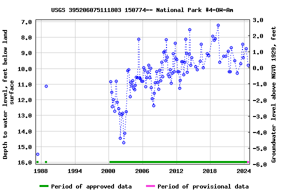 Graph of groundwater level data at USGS 395206075111803 150774-- National Park #4-OW-Am