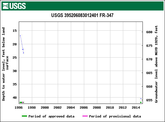 Graph of groundwater level data at USGS 395206083012401 FR-347