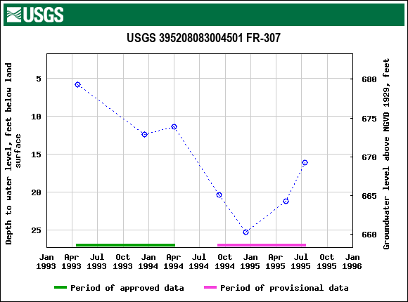 Graph of groundwater level data at USGS 395208083004501 FR-307