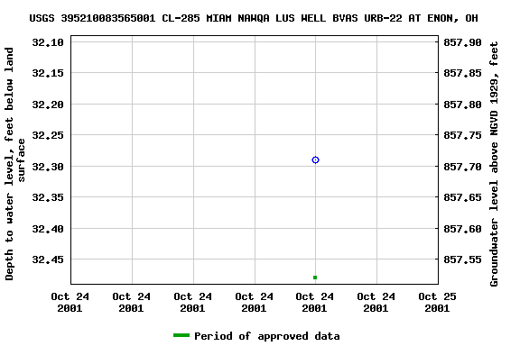 Graph of groundwater level data at USGS 395210083565001 CL-285 MIAM NAWQA LUS WELL BVAS URB-22 AT ENON, OH