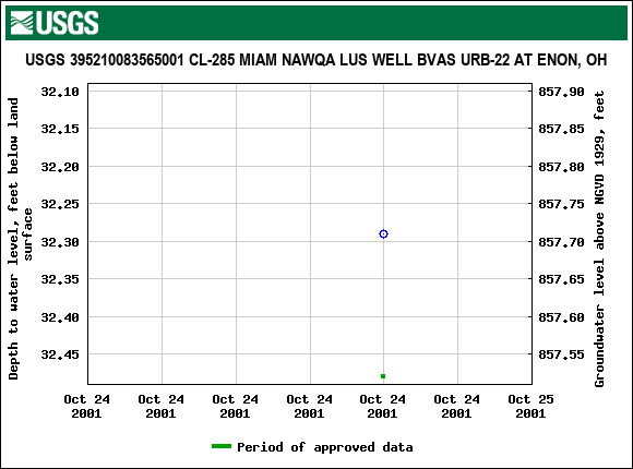 Graph of groundwater level data at USGS 395210083565001 CL-285 MIAM NAWQA LUS WELL BVAS URB-22 AT ENON, OH