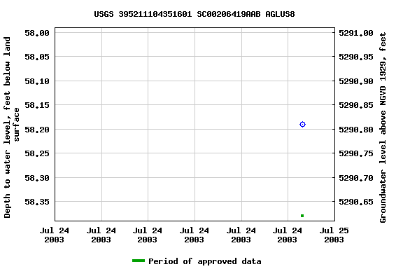 Graph of groundwater level data at USGS 395211104351601 SC00206419AAB AGLUS8