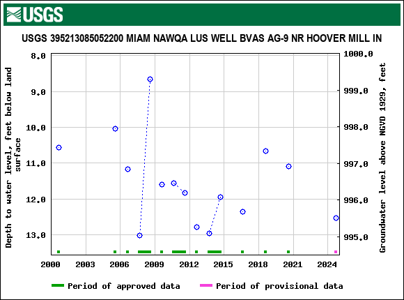 Graph of groundwater level data at USGS 395213085052200 MIAM NAWQA LUS WELL BVAS AG-9 NR HOOVER MILL IN