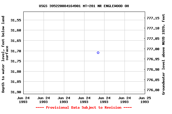 Graph of groundwater level data at USGS 395220084164901 MT-281 NR ENGLEWOOD OH