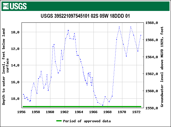 Graph of groundwater level data at USGS 395221097545101 02S 05W 18DDD 01