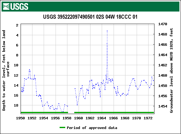 Graph of groundwater level data at USGS 395222097490501 02S 04W 18CCC 01