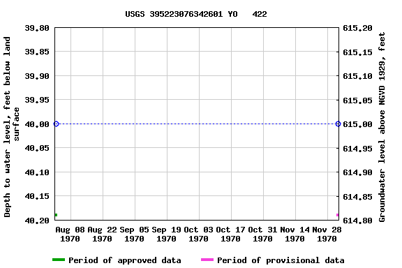 Graph of groundwater level data at USGS 395223076342601 YO   422