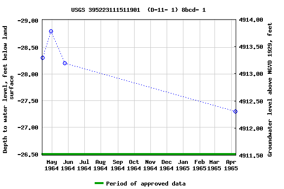 Graph of groundwater level data at USGS 395223111511901  (D-11- 1) 8bcd- 1