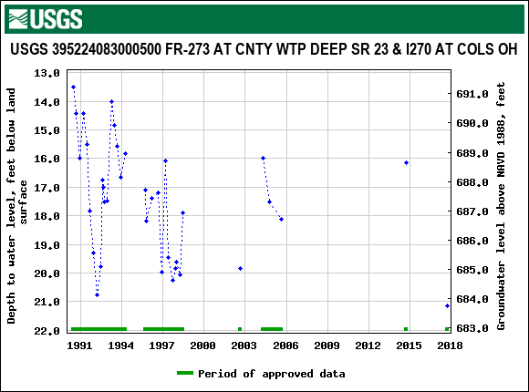 Graph of groundwater level data at USGS 395224083000500 FR-273 AT CNTY WTP DEEP SR 23 & I270 AT COLS OH