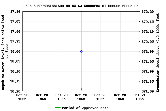 Graph of groundwater level data at USGS 395225081551600 MU 53 CJ SAUNDERS AT DUNCAN FALLS OH