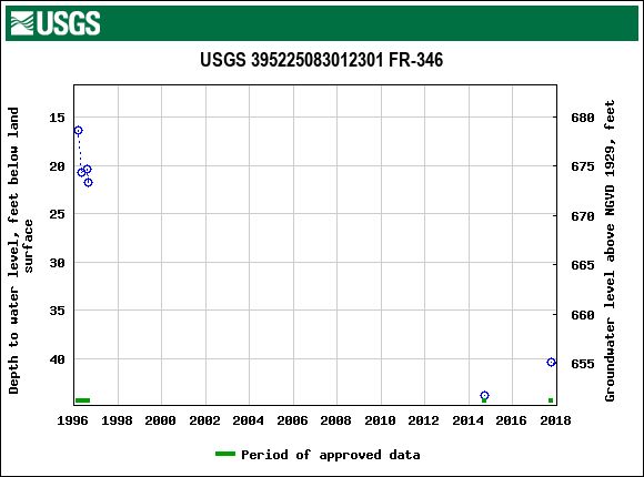 Graph of groundwater level data at USGS 395225083012301 FR-346