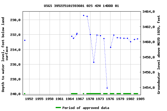 Graph of groundwater level data at USGS 395225101593601 02S 42W 14DDD 01